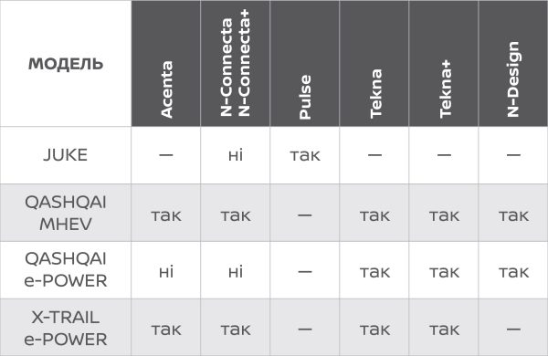Комплектації, на які поширюється партнерська програма Nissan та OTP Leasing
